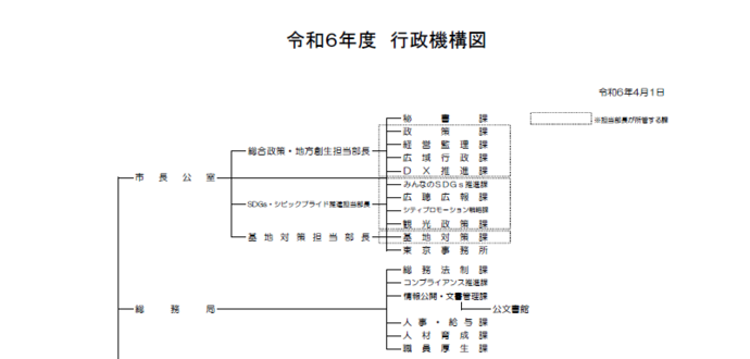 令和6年度行政機構図