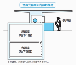 合葬式墓所の内部構造　参拝所の地下1階に埋蔵室、地下2階に合葬室があります。※埋蔵室、合葬室への立入りはできません。