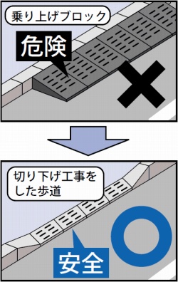 乗り上げブロック（危険）と切り下げ工事をした歩道（安全）の図