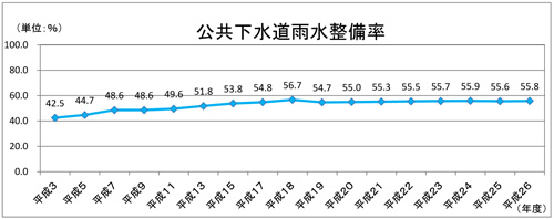 公共下水道雨水整備率を示すグラフ