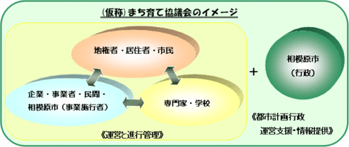 （仮称）まち育て協議会のイメージ