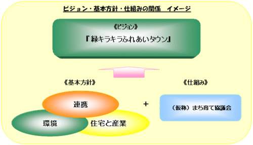 ビジョン・基本方針・仕組みの関係イメージ