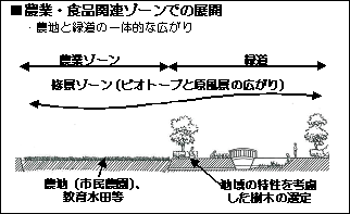 イラスト：農業・食品関連ゾーンでの展開