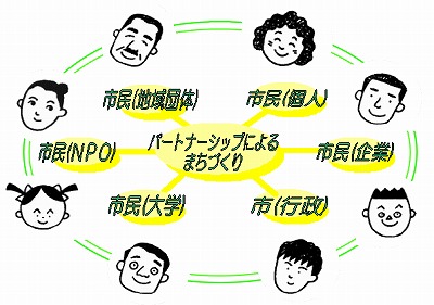 パートナーシップによるまちづくりの図