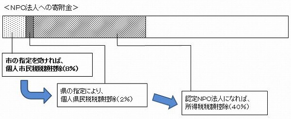 指定寄附図　NPO法人への寄付金　市の指定を受ければ、個人市民税税額控除（8％）　県の指定により、個人県民税税額控除（2％）　認定NPO法人になれば、所得税税額控除（40％）