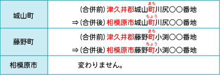 住所を表示する表の図