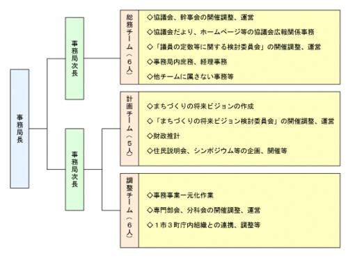 事務体制図の画像