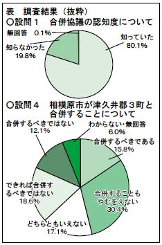 表　調査結果（抜粋）