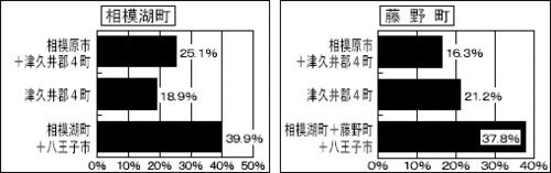 相模湖町：相模湖町＋八王子市39.9％　藤野町：相模湖町＋藤野町＋八王子市37.8％