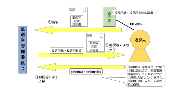 投票手続きのイメージ図