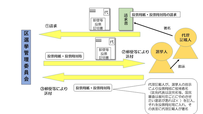 代理記載方法による投票手続きのイメージ図