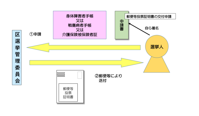 郵便等投票証明書の交付申請イメージ図