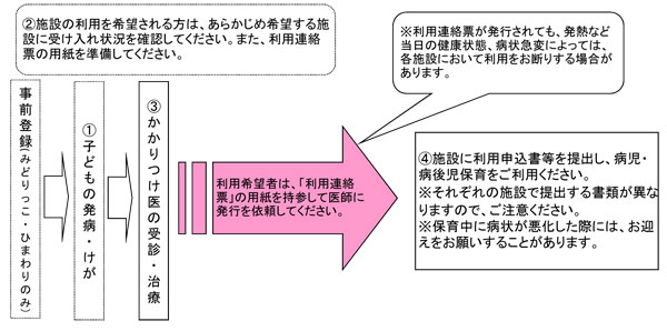 イラスト：病児・病後児保育の利用の流れ