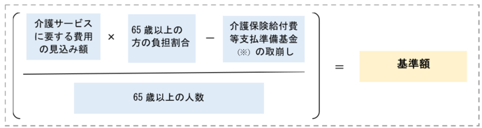 第1号被保険者の介護保険料の決まり方説図