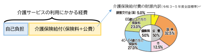 図説　介護保険料の使われ方