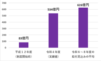 見込額　グラフ