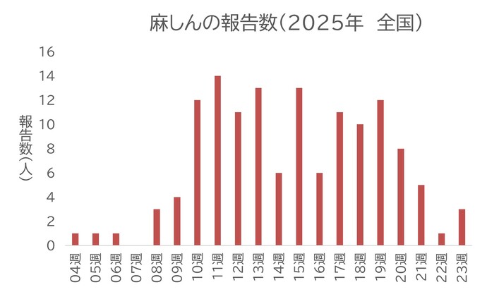 麻しんの報告数グラフ