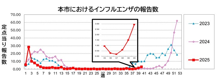 本市におけるインフルエンザの定点当り報告数