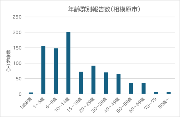 年齢群別報告数(相模原市)