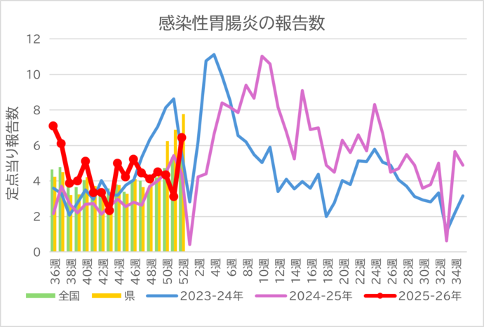 感染性胃腸炎の報告数