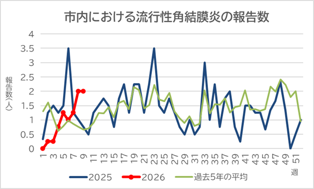 市内における流行性角結膜炎の報告数