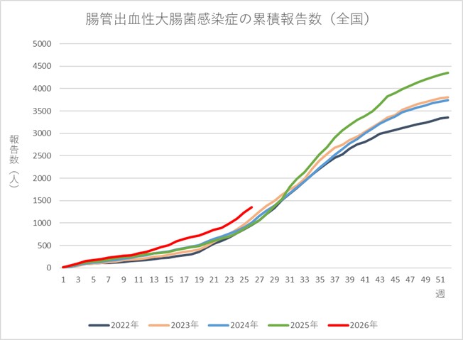 腸管出血性大腸菌感染症の累積報告数（全国）