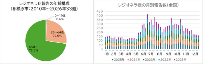 レジオネラ症報告の年齢構成（相模原市：2010年～2026年33週、レジオネラ症の月別報告数（全国）