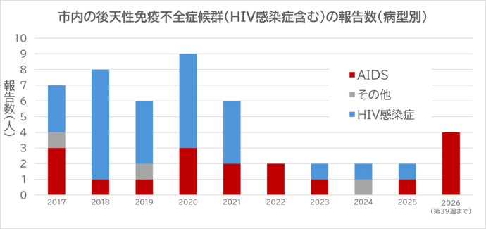 2017年から2026年（第39週まで）の「市内の後天性免疫不全症候群（HIV感染症含む）の報告数（病型別）」を示す積み上げ棒グラフ。報告数は2017年から2021年頃までは年間6〜9人で推移し、2022年以降は年間2人前後、2026年は第39週時点で4人（すべてAIDS）となっている。