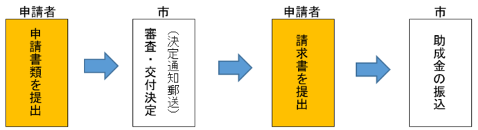 申請者　申請書類を提出～市　（決定通知郵送）審査・交付決定~　申請者　請求書を提出～市　助成金の振込