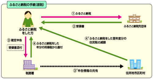 ふるさと納税の手順の図