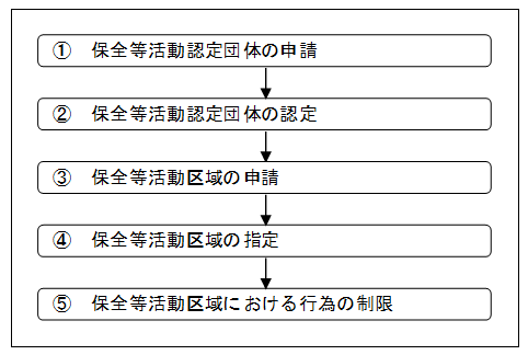 水辺環境の保全又は再生を図る市民等の取組を促進するしくみ