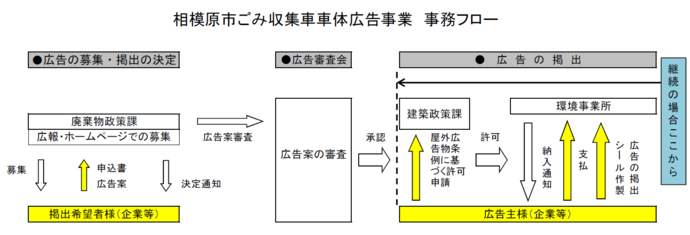 掲出までの流れの図