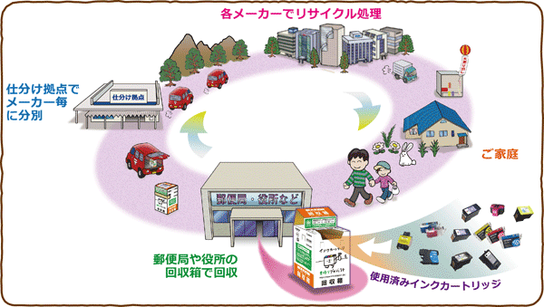 インクカートリッジ回収の流れ図