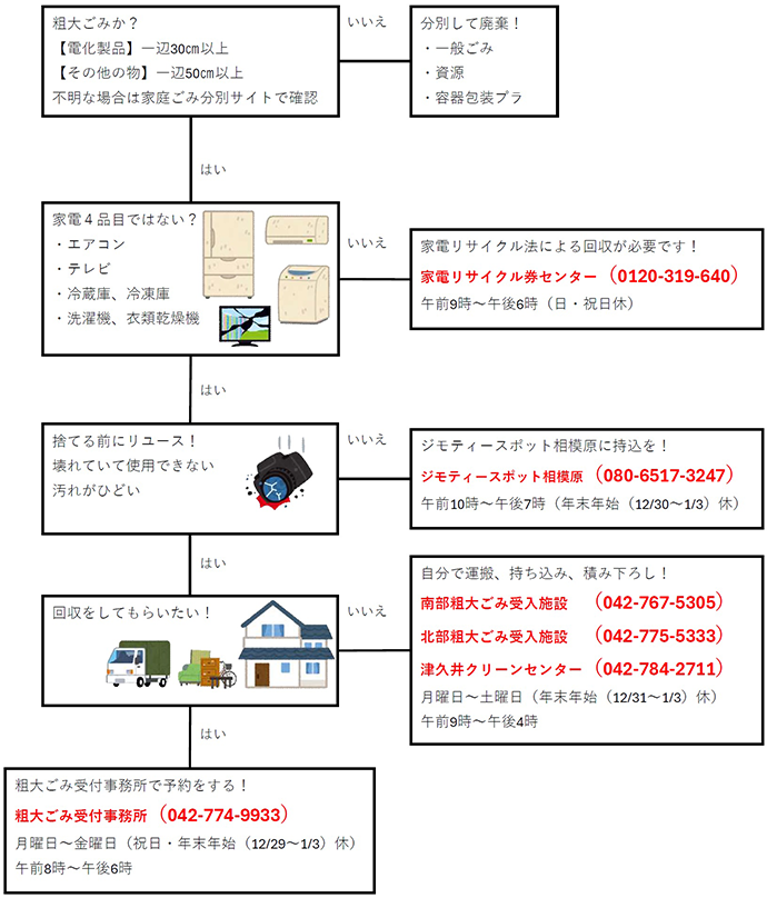 1.お持ちの品物が粗大ごみに該当するか確認してください。粗大ごみの判断基準は、・電化製品の場合は、最も長い辺が30センチ以上のもの・それ以外のものは、最も長い辺が50センチ以上のもの、基準より小さい場合は粗大ごみではありません。不明な場合は、家庭ごみ分別サイトで確認をして、一般ごみ、資源ごみ、容器包装プラスチックなどの、区分で分別して出してください。2.家電リサイクル法の対象かどうか確認してください。次の品目は、家電リサイクル法に基づく回収が必要です。対象品目:エアコン、テレビ、冷蔵庫・冷凍庫、洗濯機・衣類乾燥機。これらの品目に該当する場合は、家電リサイクル券センター(電話:ゼロ・イチ・ニ・ゼロ、サン・イチ・キュー、ロク・ヨン・ゼロ)にお問い合わせください。受付時間は、午前9時から午後6時まで。日曜日と祝日等は休みです。3.品物がまだ使用できる場合(リユースのご案内)次のような状態でなければ、リユースできる可能性があります。・壊れて使用できない・汚れがひどい。まだ使用できる場合は、ジモティースポット相模原へ持ち込むことができます。(電話:ゼロ・ハチ・ゼロ、ロク・ゴー・イチ・ナナ、サン・ニー・ヨン・ナナ)受付時間は、午前10時から午後7時まで。12月30日から1月3日までは休みです。4.粗大ごみを市に回収してほしい場合(戸別収集)粗大ごみの回収(戸別収集)を希望される場合は、事前の申し込みが必要です。申し込み先:粗大ごみ受付事務所(電話:ゼロ・ヨン・ニー、ナナ・ナナ・ヨン、キュー・キュー・サン・サン)受付時間は、月曜日から金曜日の午前8時から午後6時まで。祝日等及び、12月29日から1月3日までは休みです。5.お持ち込みで処分する場合(自己搬入)ご自身で市の施設へ持ち込むこともできます。次の施設で受け付けています。・南部粗大ごみ受入施設(電話:ゼロ・ヨン・ニー、ナナ・ロク・ナナ、ゴー・サン・ゼロ・ゴー)・北部粗大ごみ受入施設(電話:ゼロ・ヨン・ニー、ナナ・ナナ・ゴー、ゴー・サン・サン・サン)・津久井クリーンセンター(電話:ゼロ・ヨン・ニー、ナナ・ハチ・ヨン、ニー・ナナ・イチ・イチ)受付時間は、月曜日から土曜日の午前9時から午後4時まで。12月31日から1月3日までは休みです。6.お問い合わせ 内容に不明点がある場合は、資源循環推進課までお問い合わせください。