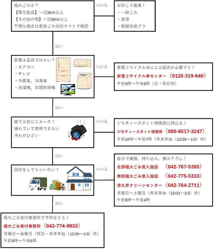 1. お持ちの品物が粗大ごみに該当するか確認してください 粗大ごみの判断基準は、 電化製品の場合は、最も長い辺が30センチ以上のもの それ以外のものは、最も長い辺が50センチ以上のもの 基準より小さい場合は粗大ごみではありません。 不明な場合は、家庭ごみ分別サイトで確認をして 一般ごみ、資源ごみ、容器包装プラスチックなどの、区分で分別して出してください。   2. 家電リサイクル法の対象かどうか確認してください。 次の品目は、家電リサイクル法に基づく回収が必要です。 対象品目：エアコン テレビ 冷蔵庫・冷凍庫 洗濯機・衣類乾燥機 これらの品目に該当する場合は、 家電リサイクル券センター（電話 ゼロ・イチ・ニ・ゼロ、サン・イチ・キュー、ロク・ヨン・ゼロ） にお問い合わせください。 受付時間は、午前9時から午後6時まで 日曜と祝日は休みです。   3. 品物がまだ使用できる場合（リユースのご案内） 次のような状態でなければ、リユースできる可能性があります。 壊れて使用できない 汚れがひどい まだ使用できる場合は、ジモティースポット相模原へ持ち込むことができます。 電話：ゼロ・ハチ・ゼロ、ロク・ゴー・イチ・ナナ、サン・ニー・ヨン・ナナ 受付時間は、午前10時から午後7時まで 12月30日から1月3日までは休みです。   4. 粗大ごみを市に回収してほしい場合（戸別収集） 粗大ごみの回収（戸別収集）を希望される場合は、 事前の申し込みが必要です。 申し込み先：粗大ごみ受付事務所　電話：ゼロ・ヨン・ニー、ナナ・ナナ・ヨン、キュー・キュー・サン・サン 受付時間は、月曜日から金曜日の午前8時から午後6時まで 祝日及び、12月29日から1月3日までは休みです。   5. お持ち込みで処分する場合（自己搬入） ご自身で市の施設へ持ち込むこともできます。 以下の施設で受け付けています。 北部粗大ごみ受入施設　電話：ゼロ・ヨン・ニー、ナナ・ロク・ナナ、ゴー・サン・ゼロ・ゴー 南部粗大ごみ受入施設　電話：ゼロ・ヨン・ニー、ナナ・ナナ・ゴー、ゴー・サン・サン・サン 津久井クリーンセンター　電話：ゼロ・ヨン・ニー、ナナ・ハチ・ヨン、ニー・ナナ・イチ・イチ 受付時間は、月曜日から土曜日の午前9時から午後4時まで 12月31日から1月3日までは休みです。   6. お問い合わせ 内容に不明点がある場合は、資源循環推進課までお問い合わせください。