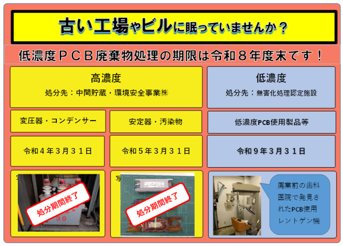 画像　古い工場やビルに眠っていませんか？ 高濃度PCB廃棄物処理の期限がせまっています！ 高濃度 処分先：中間貯蔵・環境安全事業株式会社 変圧器・コンデンサー 令和4年3月31日 安定器・汚染物 令和5年3月31日　処分移管終了　 低濃度 処分先：無害化処理認定施設 低濃度PCB使用製品 令和9年3月31日 廃業前の歯科医院で発見されたPCB使用レントゲン機