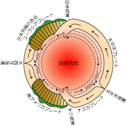 プレートが動く方向を示す地球断面図