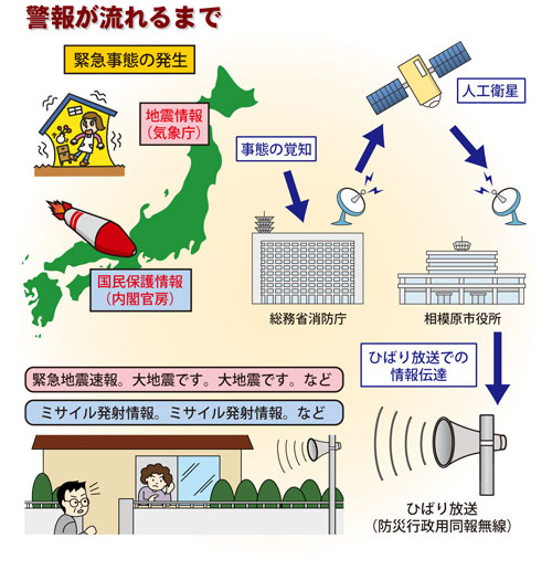 全国瞬時警報システムの流れ図