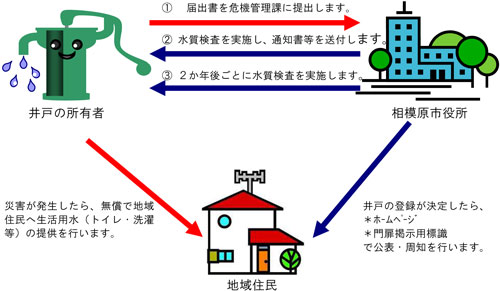 相模原市災害時協力井戸登録制度のしくみ