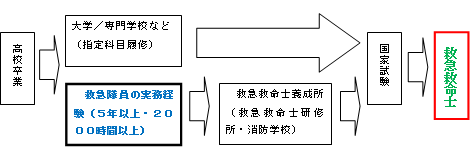 救急救命士への道のりの図