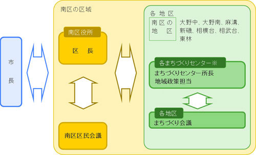 まちづくり