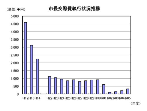 市長交際費執行状況推移棒グラフ