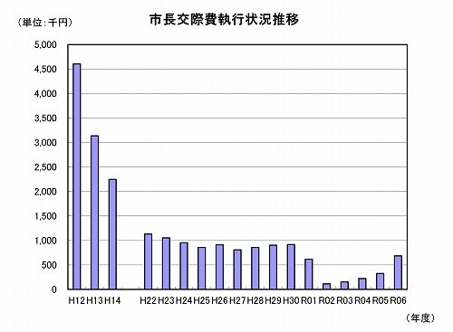 市長交際費執行状況推移棒グラフ