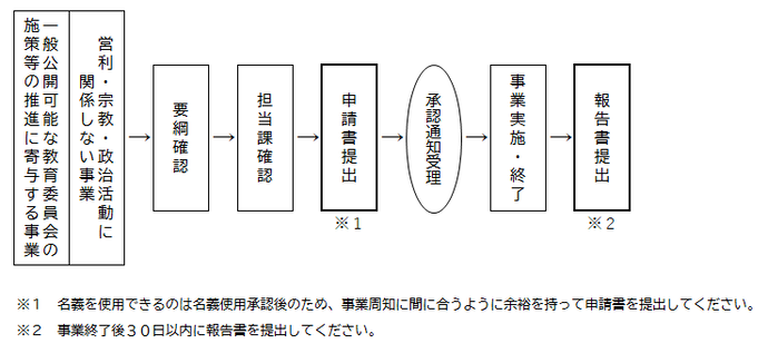 申請から報告までのながれ図