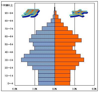 グラフ：5歳階級別人口ピラミッド（市全域）