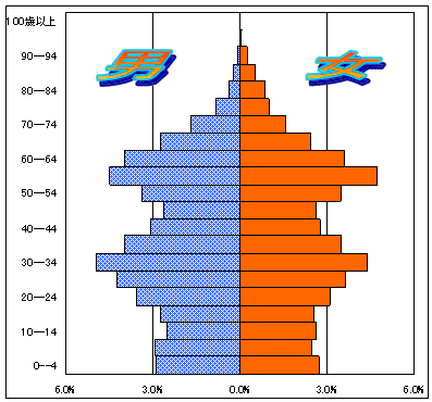 5歳階級別人口ピラミッドグラフ（大沢出張所管区）