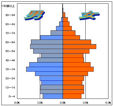 5歳階級別人口ピラミッドグラフ（田名出張所管区）
