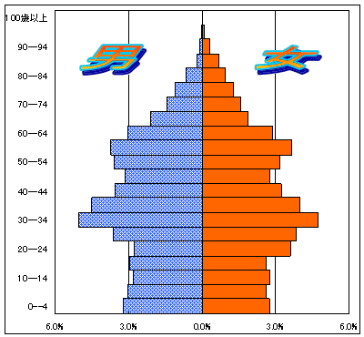 5歳階級別人口ピラミッドグラフ（麻溝出張所管区）
