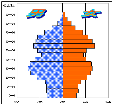 5歳階級別人口ピラミッドグラフ（相模台出張所管区）