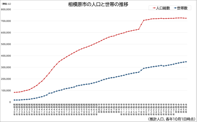 昭和30年から令和6年までの人口と世帯の推移グラフ 詳細な数値は「エクセル人口と世帯数の推移」に掲載